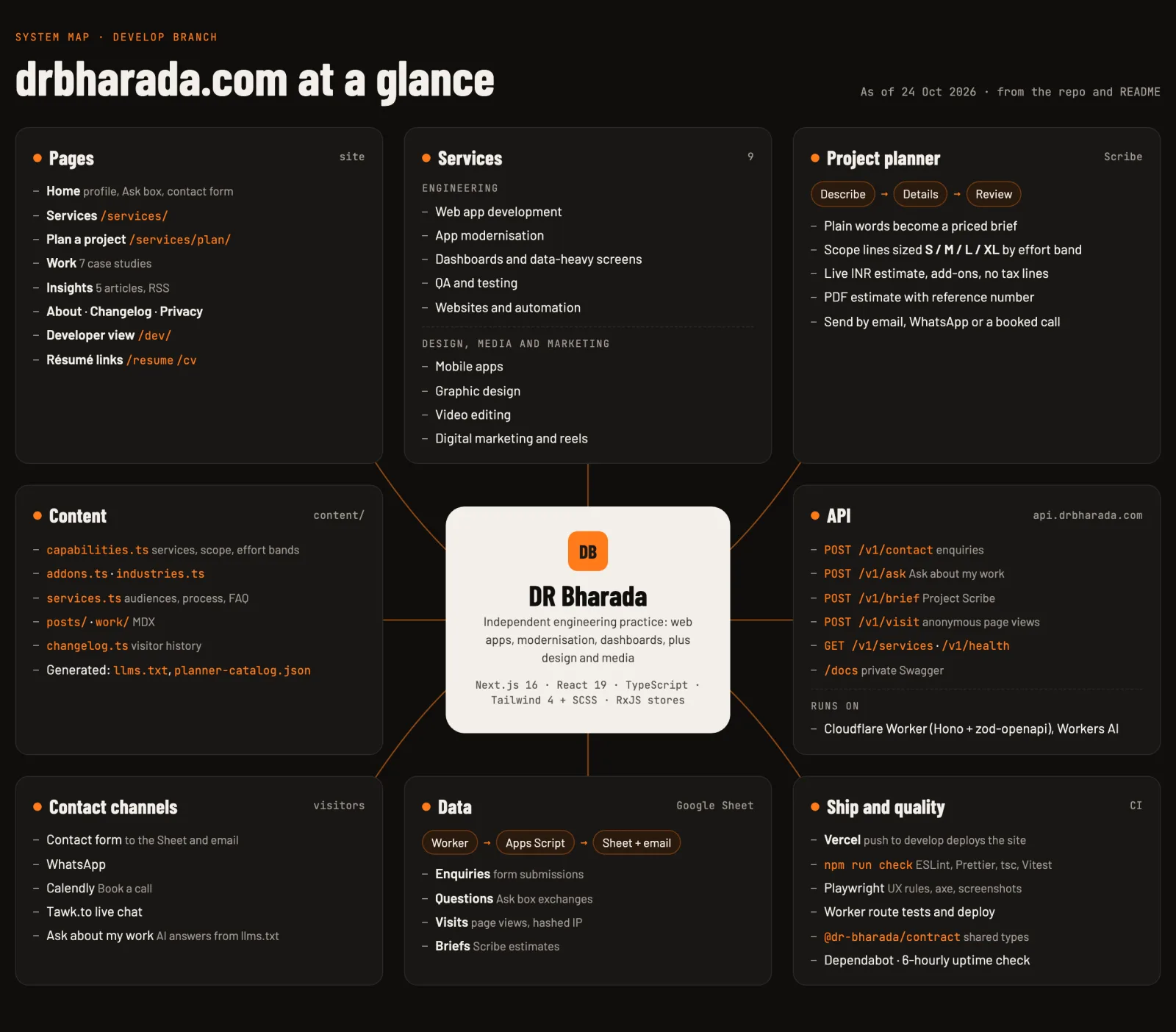 Mind map of drbharada.com: pages, services, the Project Scribe planner, content files, the API, contact channels, the Google Sheet and the quality checks, all around a central DR Bharada node